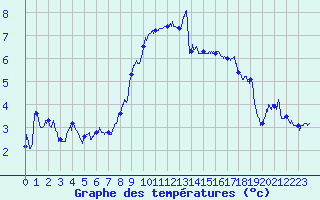 Courbe de tempratures pour Gap (05)