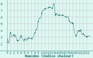 Courbe de l'humidex pour Gap (05)