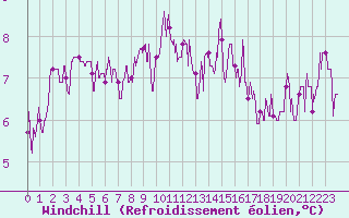 Courbe du refroidissement olien pour Belfort-Dorans (90)