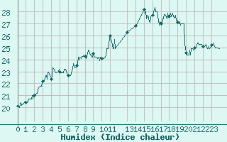 Courbe de l'humidex pour Pointe de Chassiron (17)