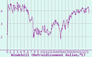 Courbe du refroidissement olien pour Cap de la Hve (76)