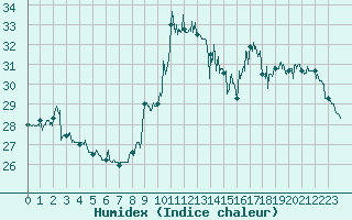 Courbe de l'humidex pour Nice (06)