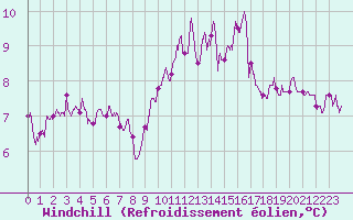Courbe du refroidissement olien pour Chteaudun (28)