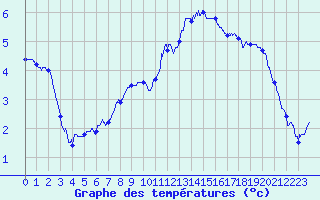 Courbe de tempratures pour Alenon (61)