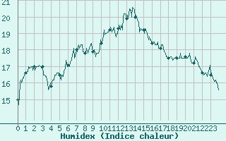 Courbe de l'humidex pour Ile Rousse (2B)