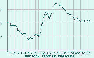 Courbe de l'humidex pour Lyon - Saint-Exupry (69)