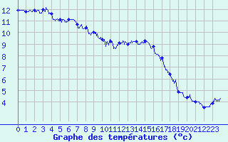Courbe de tempratures pour Cap Bar (66)
