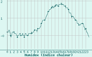 Courbe de l'humidex pour Nevers (58)