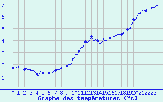 Courbe de tempratures pour Chteau-Chinon (58)