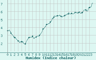 Courbe de l'humidex pour Boulogne (62)