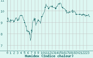 Courbe de l'humidex pour Le Havre - Octeville (76)