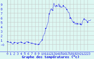 Courbe de tempratures pour Guret Saint-Laurent (23)
