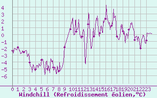 Courbe du refroidissement olien pour Campistrous (65)