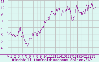 Courbe du refroidissement olien pour Porquerolles (83)