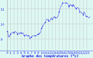 Courbe de tempratures pour Angers-Marc (49)