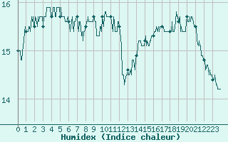 Courbe de l'humidex pour Pau (64)