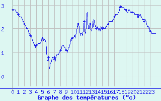 Courbe de tempratures pour Ble / Mulhouse (68)