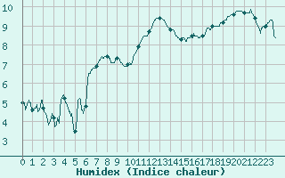 Courbe de l'humidex pour Niort (79)