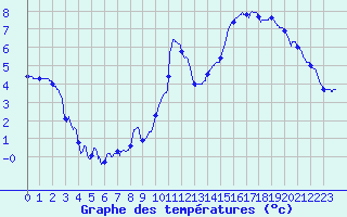 Courbe de tempratures pour Le Puy - Loudes (43)