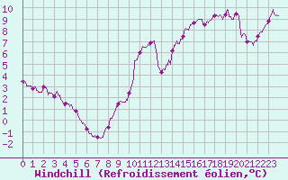 Courbe du refroidissement olien pour Pointe de Chassiron (17)