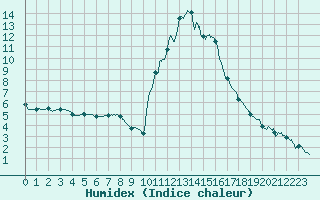 Courbe de l'humidex pour Bourg-Saint-Maurice (73)