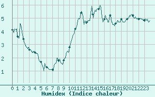 Courbe de l'humidex pour Cap Gris-Nez (62)