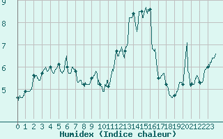 Courbe de l'humidex pour Dieppe (76)