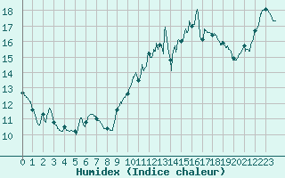 Courbe de l'humidex pour Blois (41)