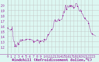 Courbe du refroidissement olien pour Metz (57)