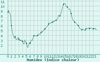 Courbe de l'humidex pour Arbent (01)