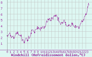 Courbe du refroidissement olien pour Orly (91)