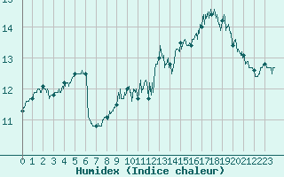Courbe de l'humidex pour Laval (53)
