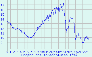 Courbe de tempratures pour Saint-Quentin (02)