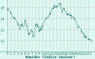 Courbe de l'humidex pour Carpentras (84)