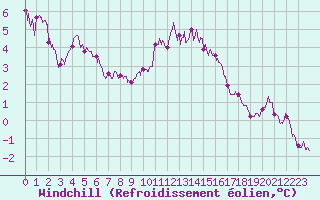 Courbe du refroidissement olien pour Salon-de-Provence (13)