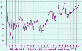 Courbe du refroidissement olien pour Gourdon (46)