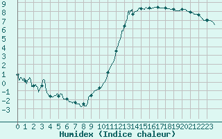 Courbe de l'humidex pour Montauban (82)