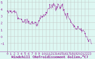 Courbe du refroidissement olien pour Caen (14)