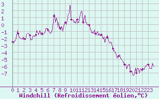 Courbe du refroidissement olien pour Le Puy - Loudes (43)