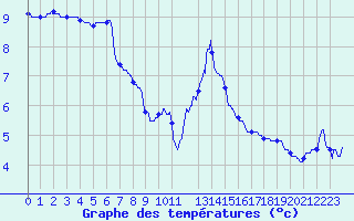 Courbe de tempratures pour Saint-Girons (09)