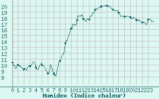 Courbe de l'humidex pour Valence (26)