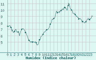 Courbe de l'humidex pour Alenon (61)