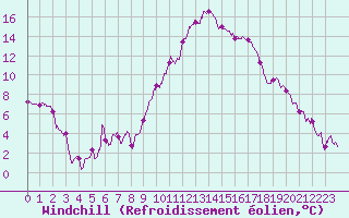 Courbe du refroidissement olien pour Istres (13)