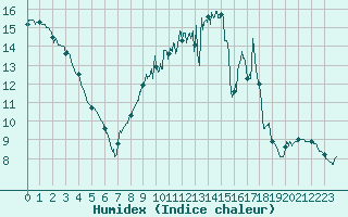 Courbe de l'humidex pour Pontoise - Cormeilles (95)