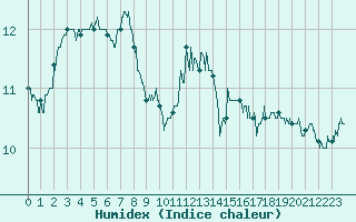 Courbe de l'humidex pour Deauville (14)