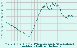 Courbe de l'humidex pour Cambrai / Epinoy (62)