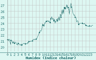 Courbe de l'humidex pour Ile Rousse (2B)