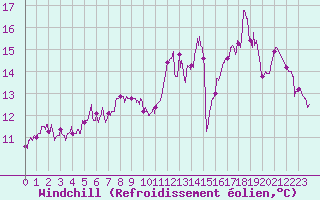 Courbe du refroidissement olien pour Lanvoc (29)