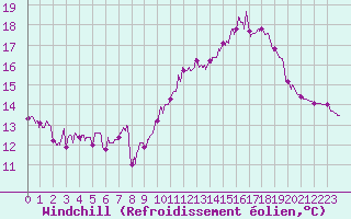 Courbe du refroidissement olien pour Rouvres-en-Wovre (55)