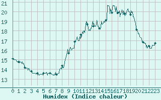 Courbe de l'humidex pour Soulaines (10)